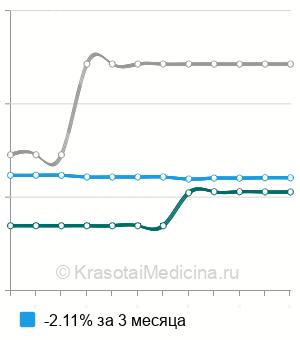 Средняя стоимость ишемический тест с введением атропина в Москве