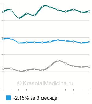 Средняя стоимость ортостатической пробы в Москве