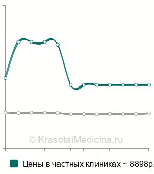 Средняя стоимость чреспищеводная электрокардиостимуляция (ЧПЭКС) в Москве