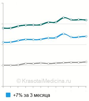 Средняя стоимость тредмил-тест в Москве