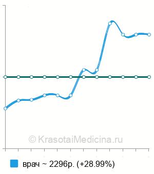 Средняя стоимость консультации лазерного хирурга в Москве