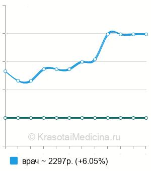 Средняя стоимость консультации лазерного хирурга в Москве
