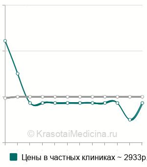 Средняя стоимость биопсия опухолей полости рта в Москве