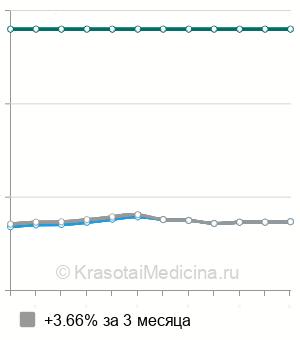 Средняя стоимость резекция эндометрия в Москве