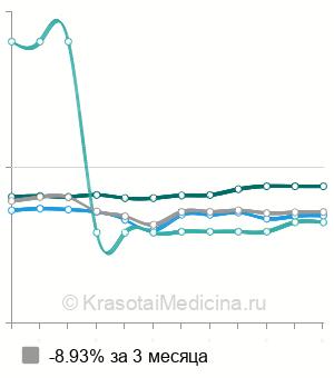 Средняя стоимость удаление внутриматочной перегородки в Москве