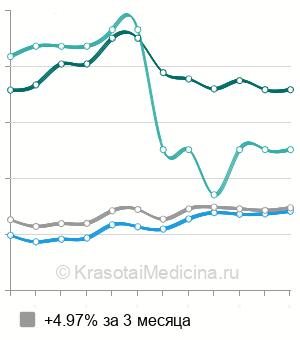 Средняя стоимость гистерорезектоскопия полипа в Москве