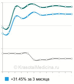 Средняя стоимость инструментальное удаление плодного яйца в Москве