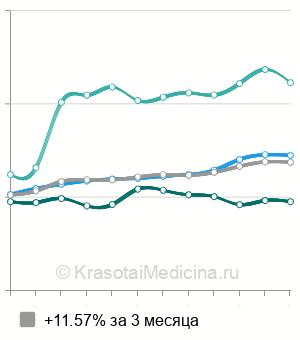 Средняя стоимость гингивэктомии в Москве
