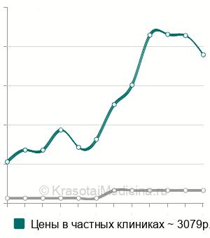 Средняя стоимость пластика тяжа слизистой в Москве