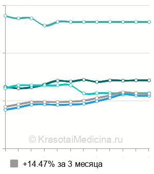 Средняя стоимость лечение рецессии десны в Москве