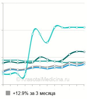 Средняя стоимость лечение рецессии десны в Москве