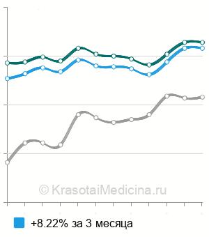 Средняя стоимость сифилис RPR-теста в Москве