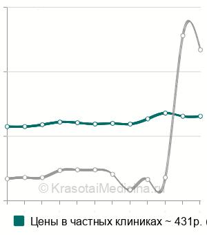 Средняя стоимость сифилис RPR-тест в Москве