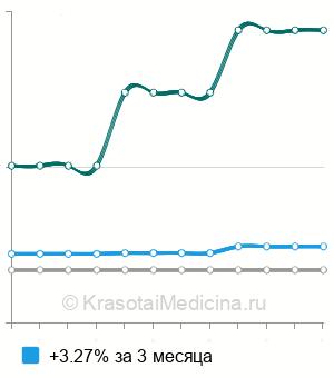 Средняя стоимость курс лечения первичного сифилиса в Москве