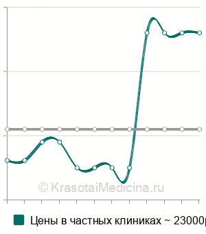 Средняя стоимость курс лечения вторичного сифилиса в Москве