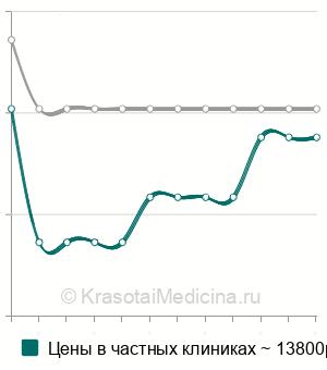 Средняя стоимость курса лечения серорезистентного сифилиса в Москве