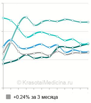 Средняя стоимость пилинг ТСА 15% в Москве