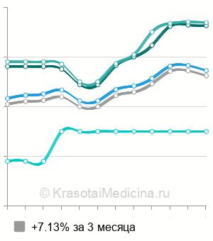 Средняя стоимость пилинг ТСА 25% в Москве