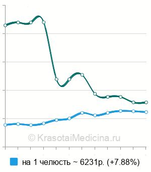 Средняя стоимость каппа для домашнего отбеливания зубов в Москве