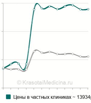 Средняя стоимость внутрикоронкового отбеливания зуба в Москве