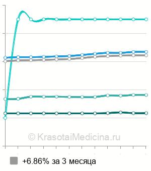 Средняя стоимость отбеливание зубов ZOOM 4 в Москве