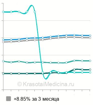 Средняя стоимость отбеливание зубов ZOOM 4 в Москве