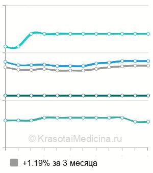 Средняя стоимость лазерное удаление капилляра в Москве