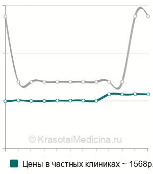 Средняя стоимость каверджект-тест в Москве