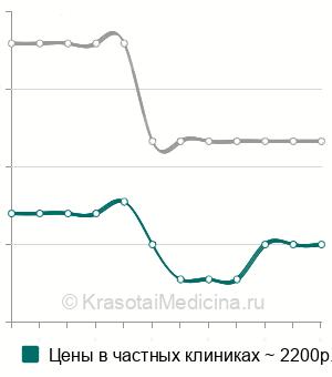 Средняя стоимость тест на совместимость Курцрока-Миллера в Москве