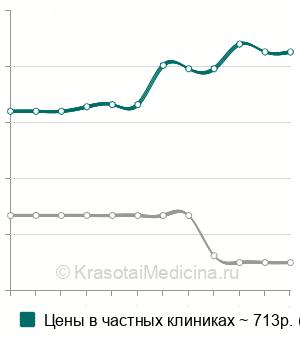 Средняя стоимость тесты функциональной диагностики в гинекологии в Москве