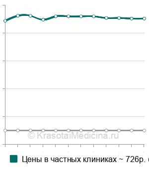 Средняя стоимость тесты функциональной диагностики в гинекологии в Москве
