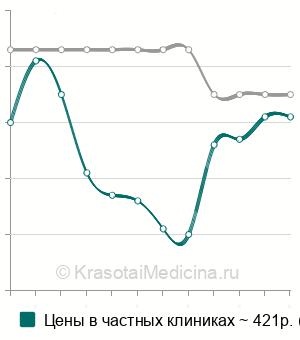 Средняя цена на ph-метрия влагалища в Москве