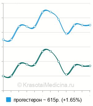 Средняя стоимость фармакологических проб в Москве