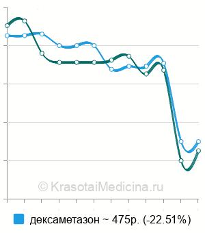 Средняя стоимость фармакологические пробы в гинекологии в Москве