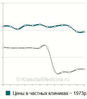 Средняя стоимость посткоитального теста (пробы Шуварского) в Москве