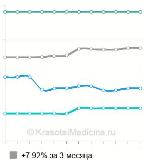 Средняя стоимость внутрисуставное введение глюкокортикоидов в Москве