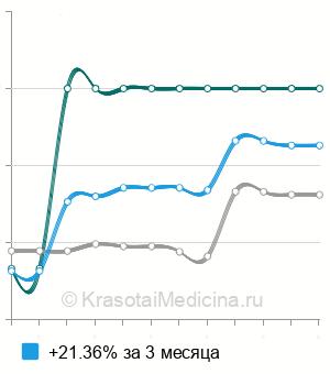 Средняя стоимость массаж при заболеваниях дыхательной системы у ребенка в Москве