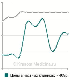 Средняя стоимость восходящий душ в Москве