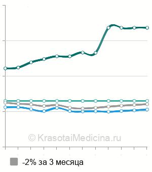 Средняя стоимость консультации семейного врача в Москве