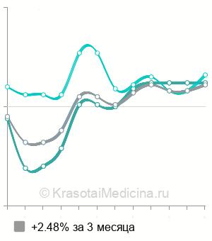 Средняя стоимость парафинолечения в Москве