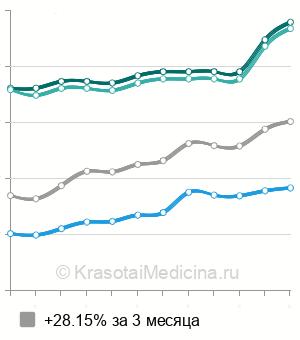Средняя стоимость вскрытие абсцесса глотки ребенку в Москве
