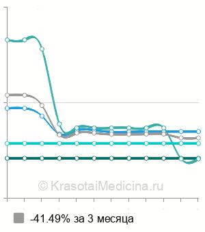 Средняя стоимость тонзиллэктомия у детей в Москве