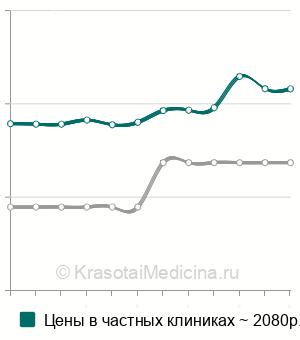 Средняя стоимость эндоскопия гортани ребенку в Москве