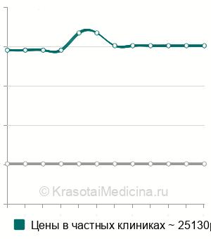 Средняя стоимость слип-эндоскопия (sleep) в Москве