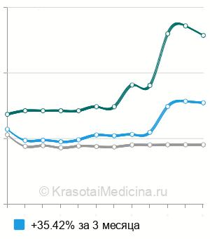 Средняя стоимость удаление кава-фильтра в Москве