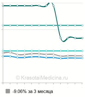 Средняя стоимость установки кава-фильтра в Москве
