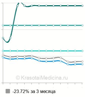 Средняя стоимость установка кава-фильтра в Москве