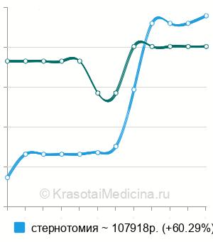 Средняя стоимость тимэктомия в Москве