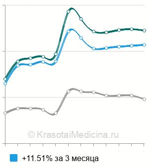 Средняя стоимость тироксинсвязывающего глобулина в Москве