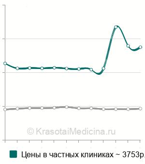 Средняя стоимость комплексного анализа крови на гормоны щитовидной железы в Москве